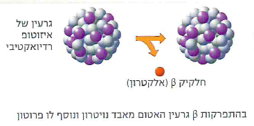 (בספר תרשים:) כאשר נפלטת קרינה אלקטרומגנטית מסוג גמא, הרכב גרעין האטום אינו משתנה.